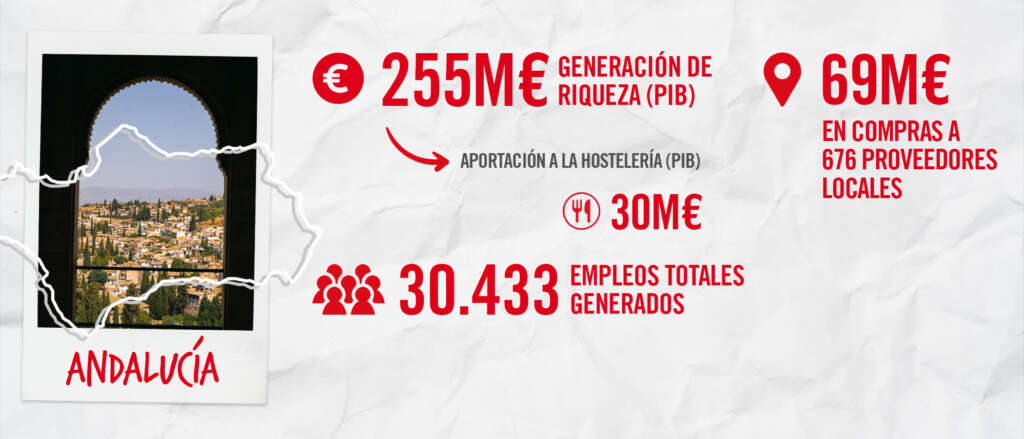 Infografía de la contribución de Mahou San Miguel en Andalucía