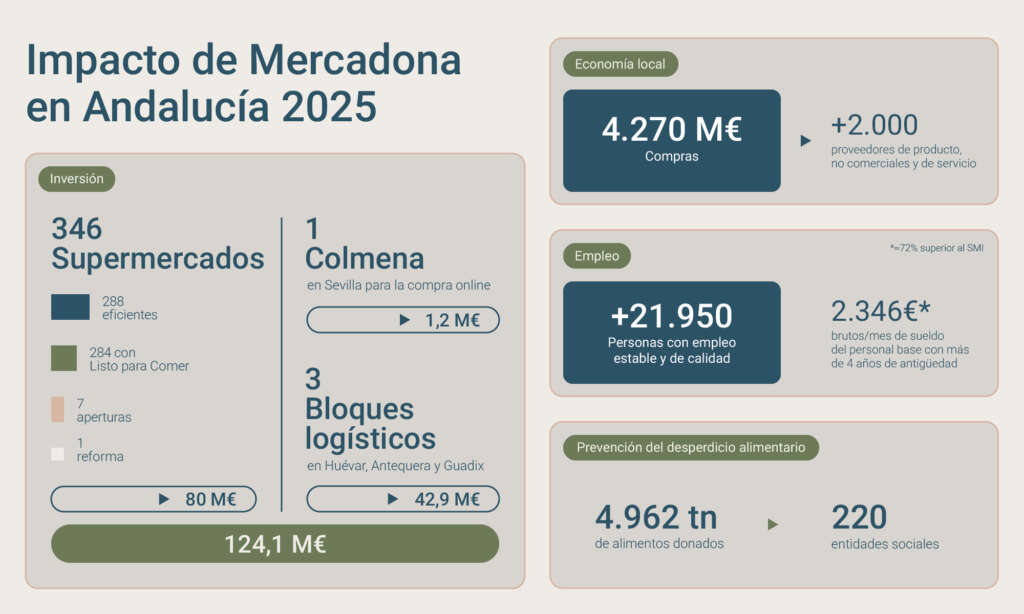 Impacto de Mercadona en Andalucía 2025. Foto: Mercadona.