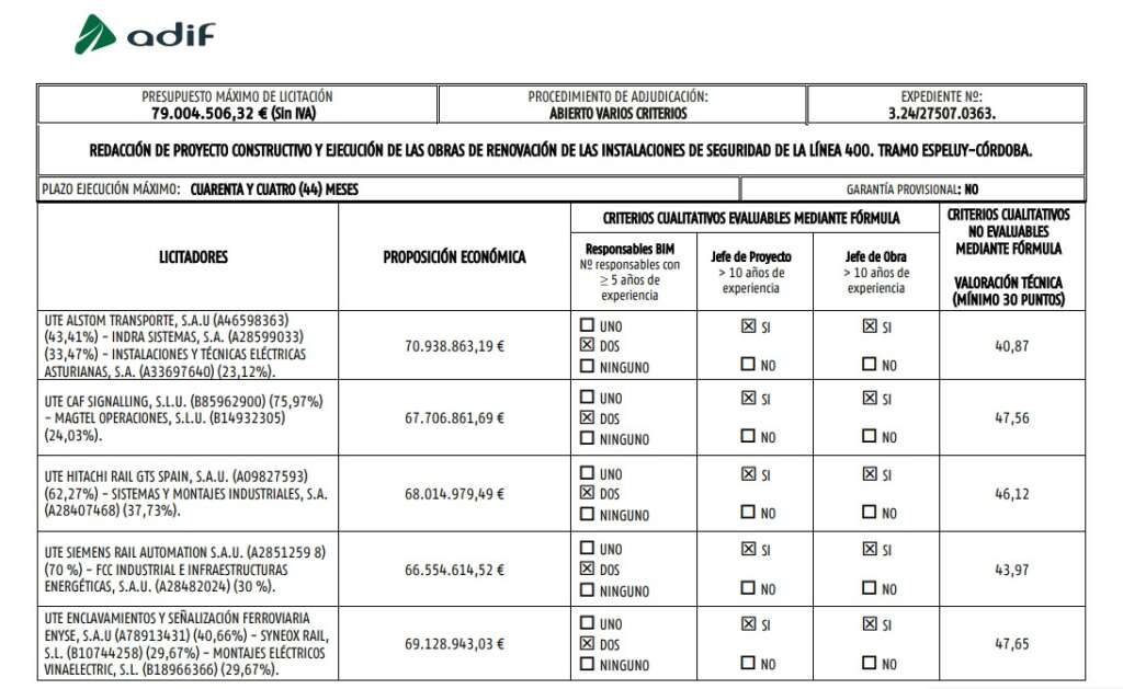 Indra, FCC, CAF son algunas de las participantes