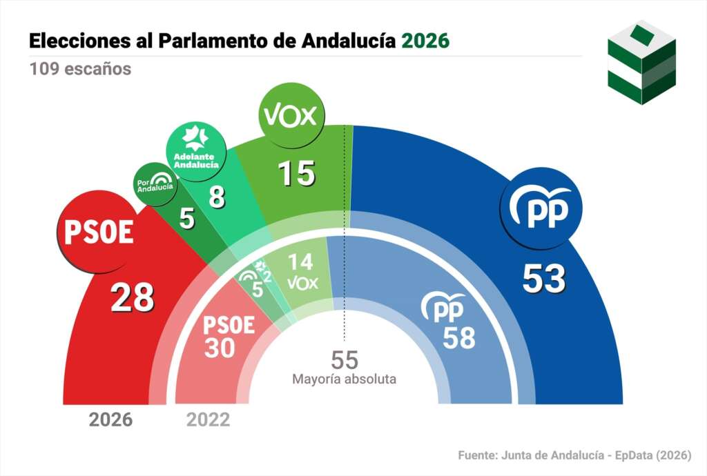 Mapa con partido ganador en votos en cada municipio en Andalucía y comparación con 2022. El PP gana las elecciones autonómicas en Andalucía y consigue 53 escaños. Esta cifra supone cinco menos que los 58 parlamentarios obtenidos en los comicios de 2022 y le dejan a dos diputados de la mayoría absoluta, fijada en 55 escaños. Por su parte, el PSOE consigue 28 diputados --dos menos que los 30 obtenidos en las pasadas elecciones autonómicas--. Vox repite como tercera fuerza y obtiene 15 escaños frente a los 14 parlamentarios que sumaron hace cerca de cuatro años. Adelante Andalucía consigue la cuarta posición con ocho escaños, tras contar con dos diputados durante los últimos cuatro años en el Parlamento. La coalición Por Andalucía, que integra IU y Podemos junto a otras fuerzas de izquierda, logra cinco diputados, los mismos que en la última legislatura.