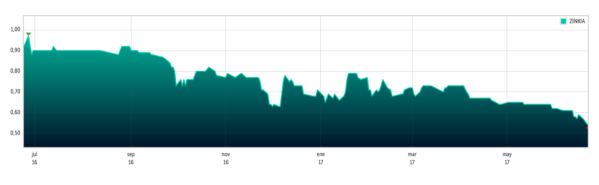 Evolución bursátil de Zinkia en el último año. Periodo 22/06/2016 - 22/06/2017