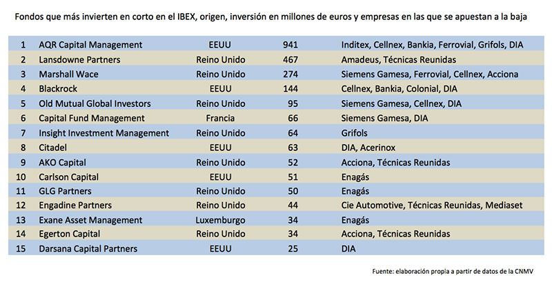 Los 15 mayores bajistas del IBEX