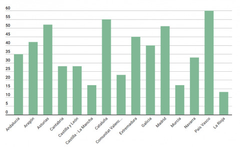 Estado de los embalses por CCAA. Fuente: SOS Sequía / Elaboración propia Estado de los embalses por CCAA. Fuente: SOS Sequía / Elaboración propia