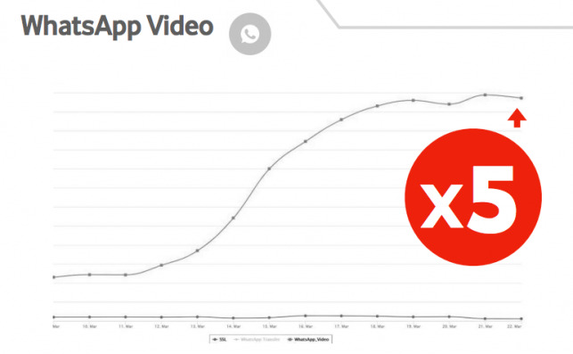 El consumo de Whatsapp se ha disparado