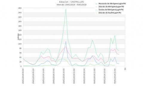 Mediciones en la estación de Castrillón el día de la avería en Repsol / Arco Iris Mediciones en la estación de Castrillón el día de la avería en Repsol / Arco Iris