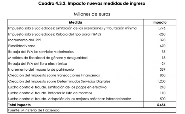 Cuadro de ingresos extra vía impuestos previstos en el programa de estabilidad enviado en mayo por el Gobierno a la Comisión Europea-