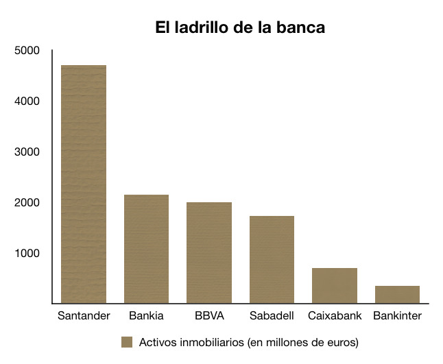 El ladrillo de la banca