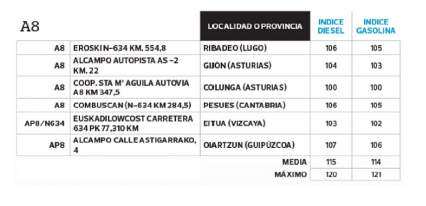 gasolineras baratas a8OCU