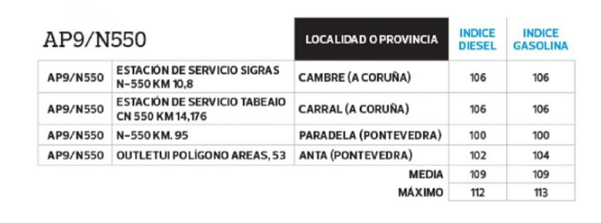 gasolineras baratas ap9 n550 OCU