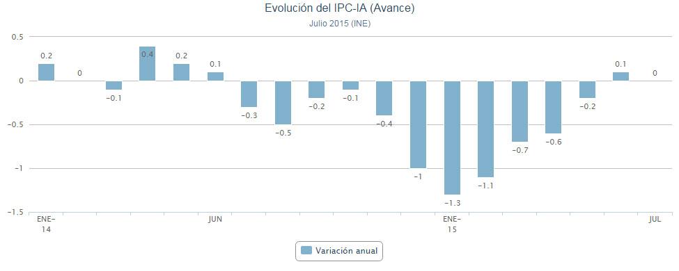 Los precios bajan en julio por el abaratamiento de la gasolina