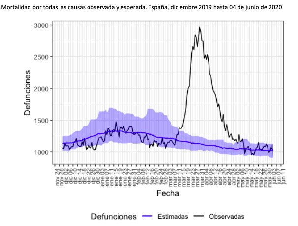 Gráfico de las muertes entre marzo y mayo, según el MoMo del ISC