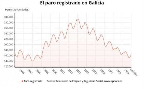 Evolución del paro en Galicia. EP.