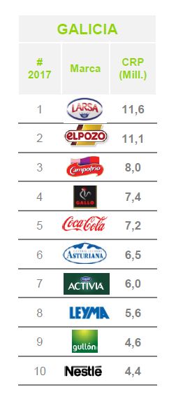 Ranking Galicia