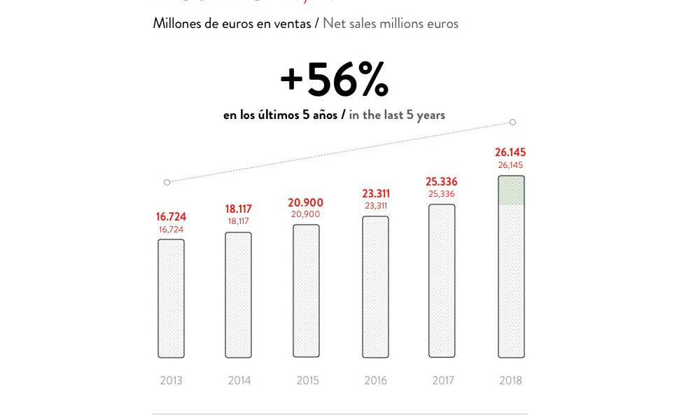 ventas totales