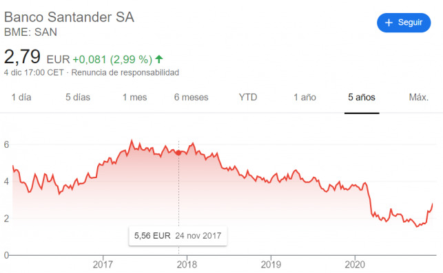 Evolución de las acciones de Banco Santander