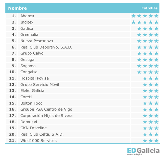 En el listado se exponen las empresas o grupos que alcanzan al menos tres estrellas de compromiso en la categoría de “Buen Gobierno” a partir de las variables “Política ética”, “Pacto Mundial ONU”, “Transparencia activa” y “Transparencia económico-financiera”.