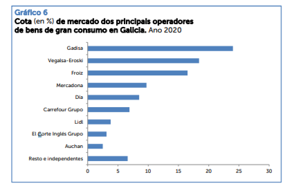 Guerra en el ‘súper’: los cierres de DIA dejan el 60% de la red en manos de Gadisa, Vegalsa y Froiz