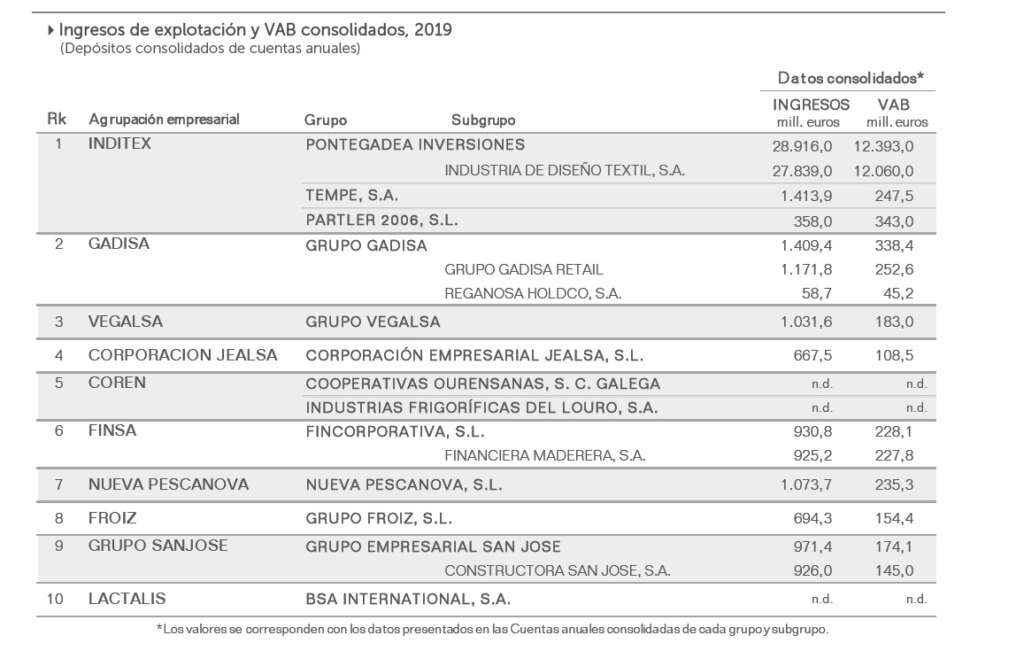 Datos consolidados de los grupos gallegos más relevantes en 2019, según el informe Ardán