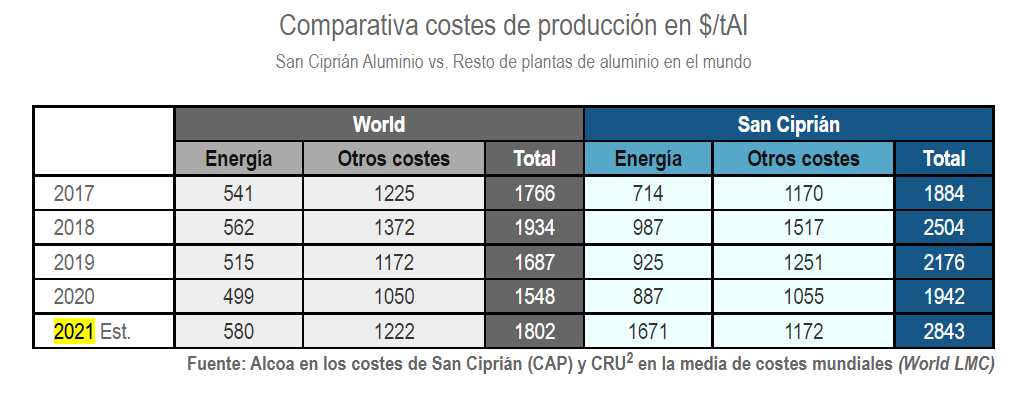 El coste eléctrico de Alcoa en San Cibrao se dispara a casi el doble que el año pasado