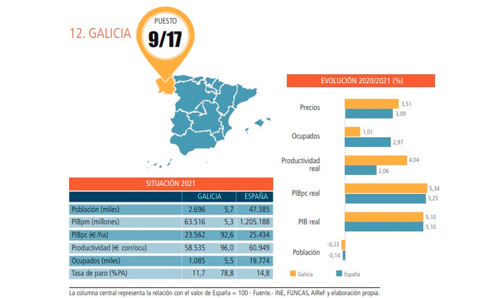 Informe de la Competitividad Regional en España 2022