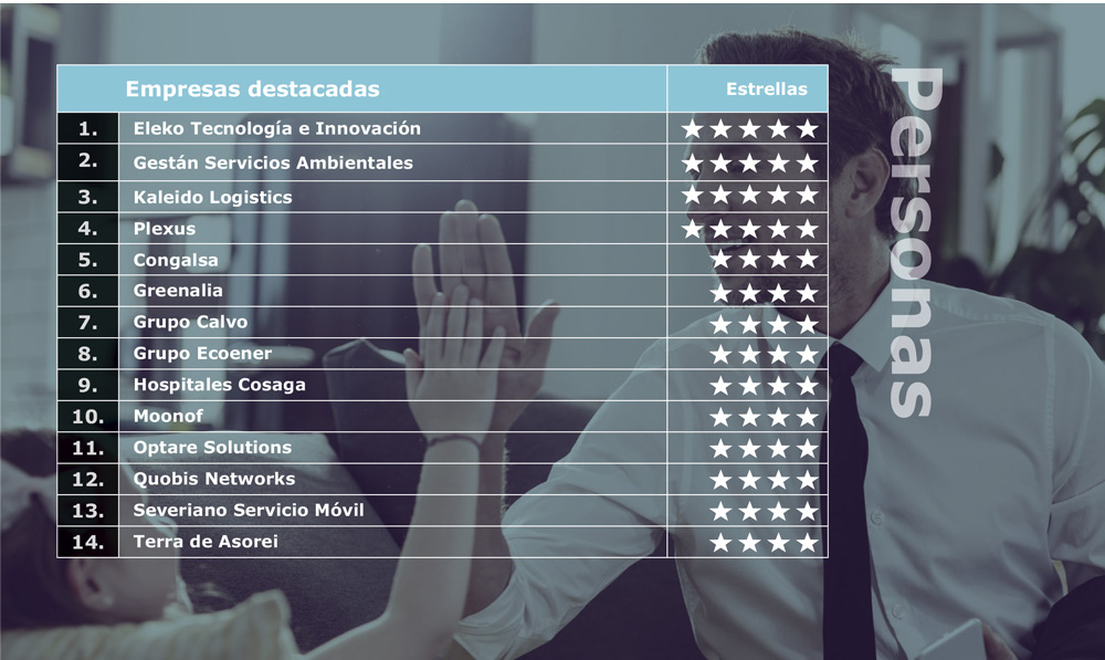 Empresas más destacadas en la categoría ‘Personas’ del Atlas de ED Galicia