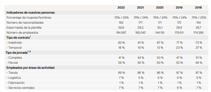 Cuadro explicativo con el desglose de la política laboral y de empleo de Inditex en 2022