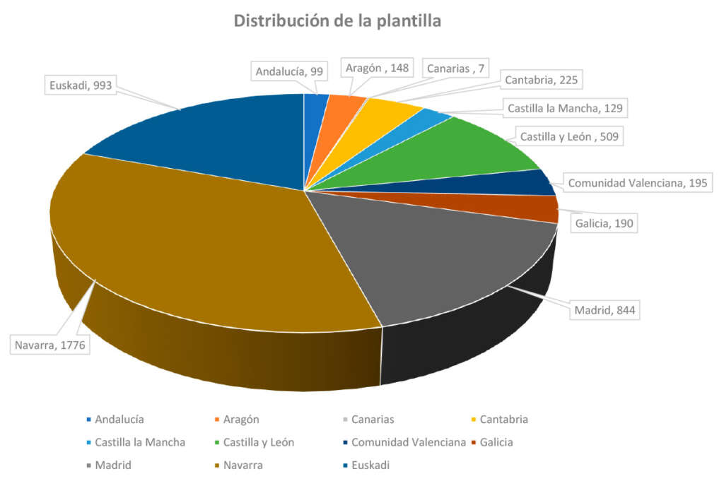 Distribución del empleo en Siemens Gamesa en España