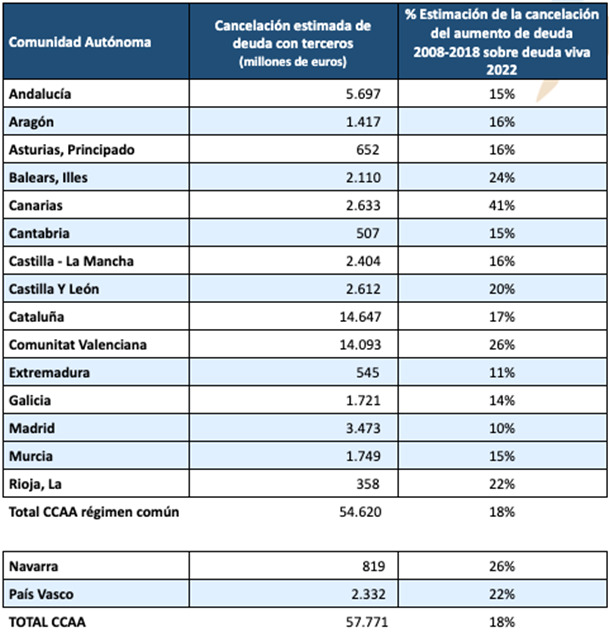 Tabla con los datos del importe de la condonación de deuda por comunidades