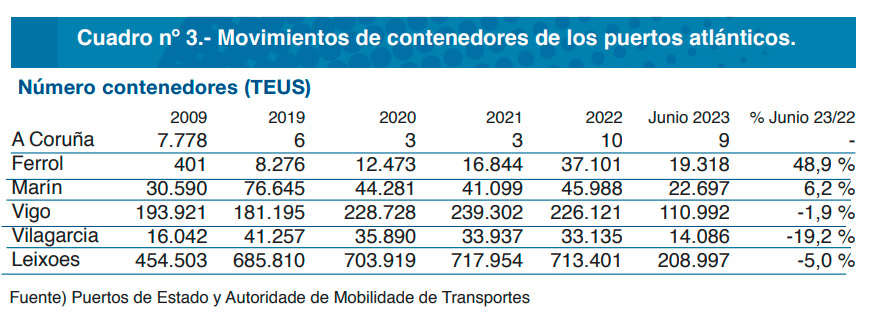 Cuadro explicativo con los datos de movimientos de contenedores de los puertos gallegos y del puerto portugués de Leixoes