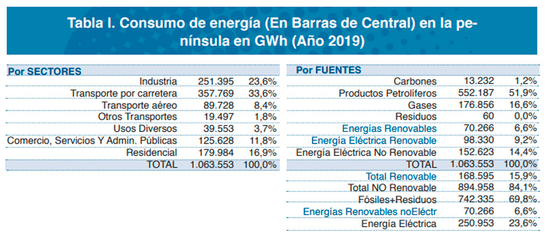 Cuadro resumen del consumo energético en 2019 del estudio Un modelo energético para una economía descarbonizada 