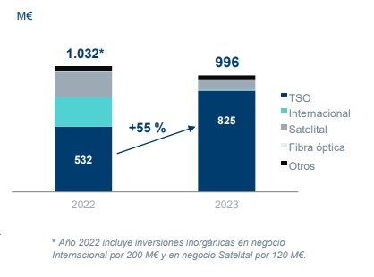 Incremento inversiones Redeia. Fuente: Redeia