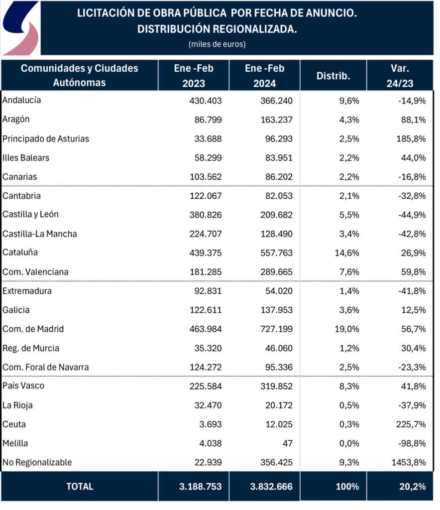 Cuadro con el desglose de la licitación de obra pública por comunidad