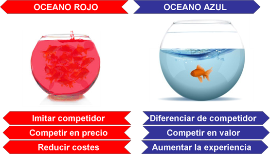 Infografía con las diferencias entre el océano rojo y el océano azul