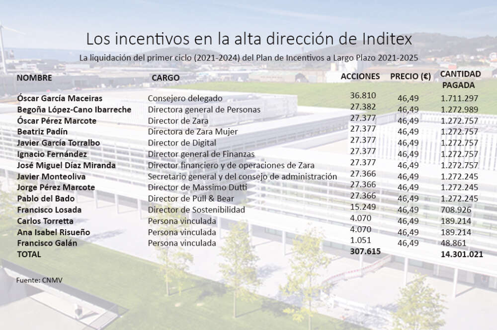 Imagen de los incentivos abonados por Inditex a sus principales ejecutivos en abril de 2024 / Pablo Ares Heres