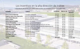 Imagen de los incentivos abonados por Inditex a sus principales ejecutivos en abril de 2024 / Pablo Ares Heres