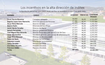 Imagen de los incentivos abonados por Inditex a sus principales ejecutivos en abril de 2024 / Pablo Ares Heres