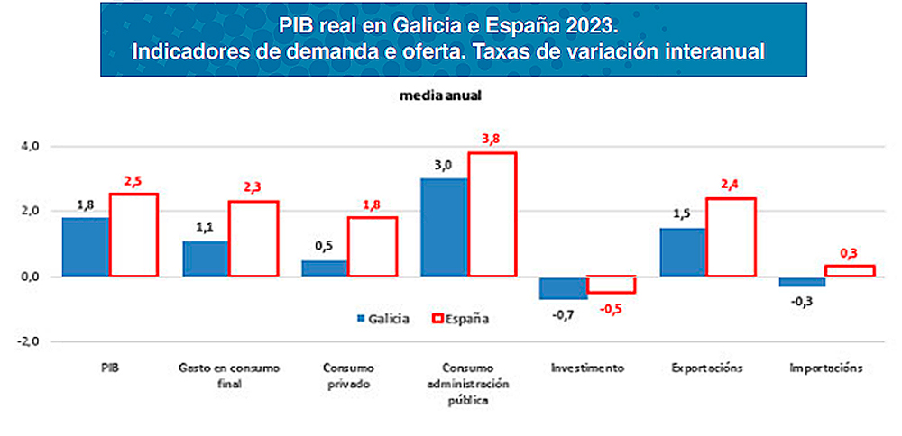 comparativa PIB Galicia y el PIB España del Foro Económico de Galicia