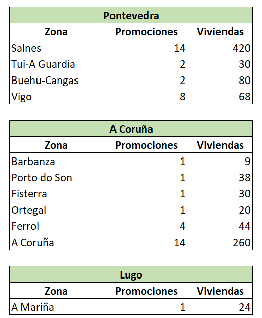 Desglose viviendas segunda residencia Galicia