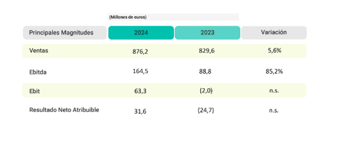 Resultados de Ence en 2024