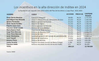 El plan de incentivos de Inditex