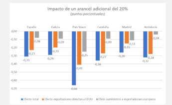 Estimación del impacto en Galicia de los aranceles de EE UU