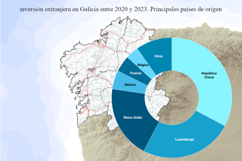 Principales países de origen de la inversión extranjera en Galicia entre 2020 y 2023