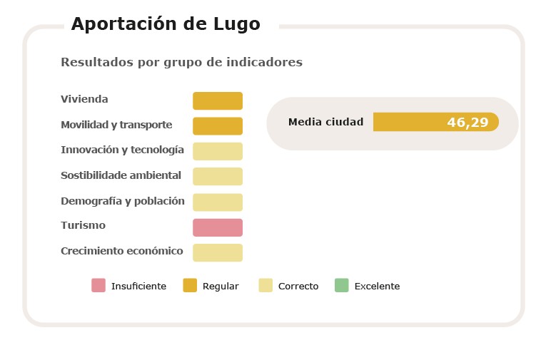 cuadro con el resultado de los indicadores del Atlas Urbano de Lugo