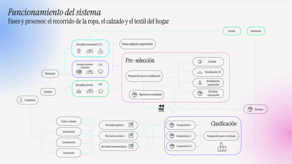 Infografía del funcionamiento del programa de RE-VISTE