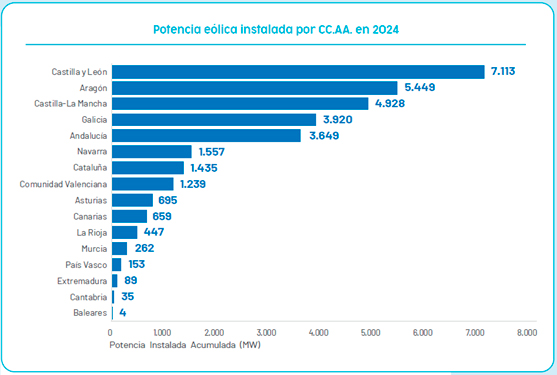 Potencia eolica instalada por comunidad autónoma