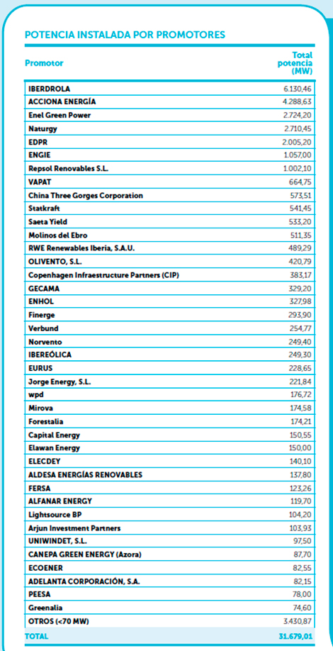 ranking de los principales promotores eolicos en España
