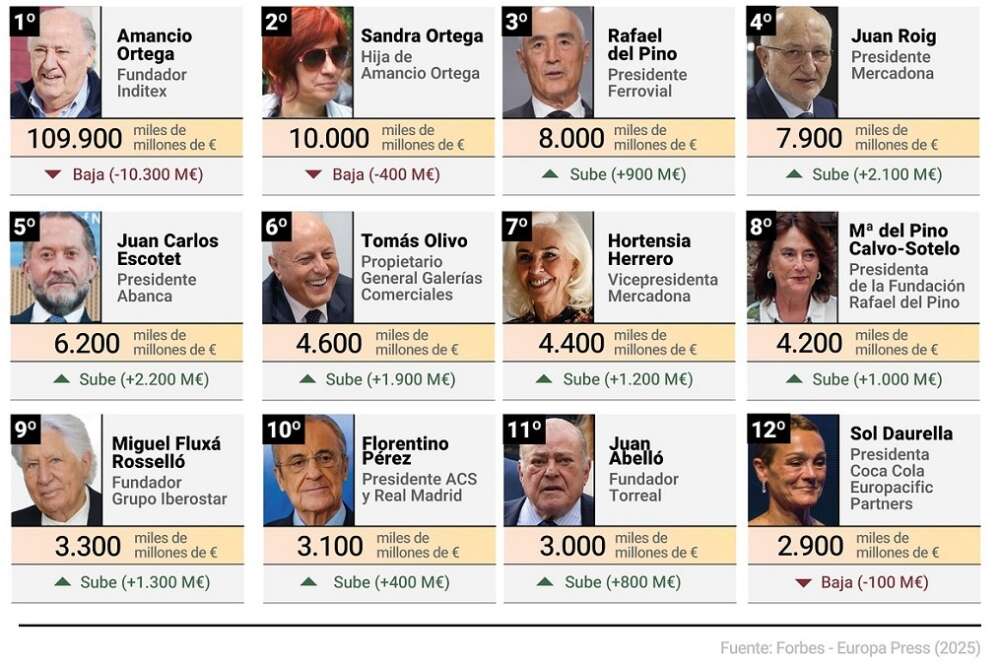 Lista de las doce personas más ricas de España según la edición de 2025 de Forbes.