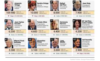 Lista de las doce personas más ricas de España según la edición de 2025 de Forbes.
