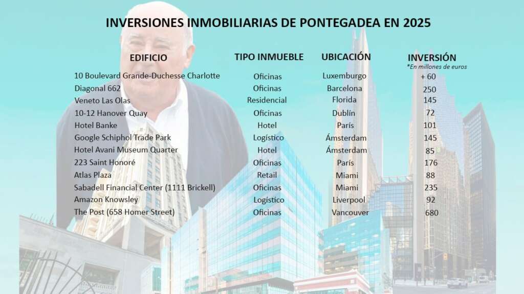Inversiones inmobiliarias de Pontegadea en 2025