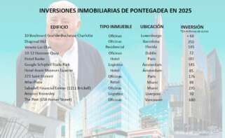 Inversiones inmobiliarias de Pontegadea en 2025 / Economía Digital Galicia